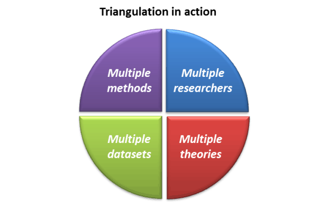 Social methods. The need for triangulation of data sources. Triangulation method. Triangulation in research. Triangulation method research.