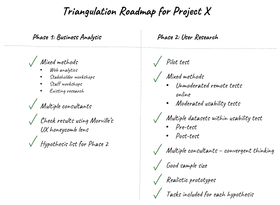 Triangulation Roadmap. Phase 1: Business Analysis. Mixed methods: Web analytics, stakeholder workshops, staff workshops, existing research. Multiple consultants. Check results using Morville’s UX honeycomb lens. Hypothesis list for Phase 2. Phase 2: User Research. Pilot test. Mixed methods: Unmoderated remote tests online, moderated usability tests. Multiple datasets within usability test: Pre-test, post-test. Multiple consultants – convergent thinking. Good sample size. Realistic prototypes. Tasks included for each hypothesis.