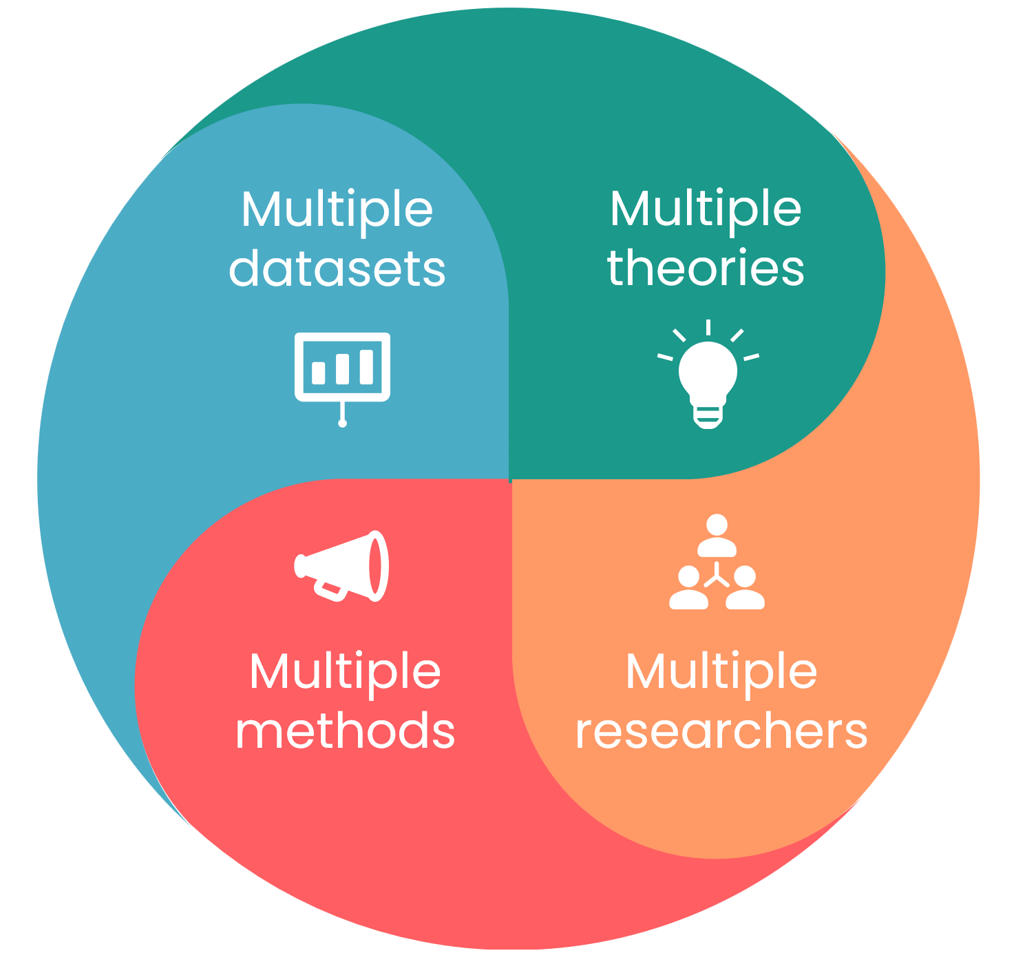 Triangulation: Multiple theories, multiple researchers, multiple methods, multiple datasets.